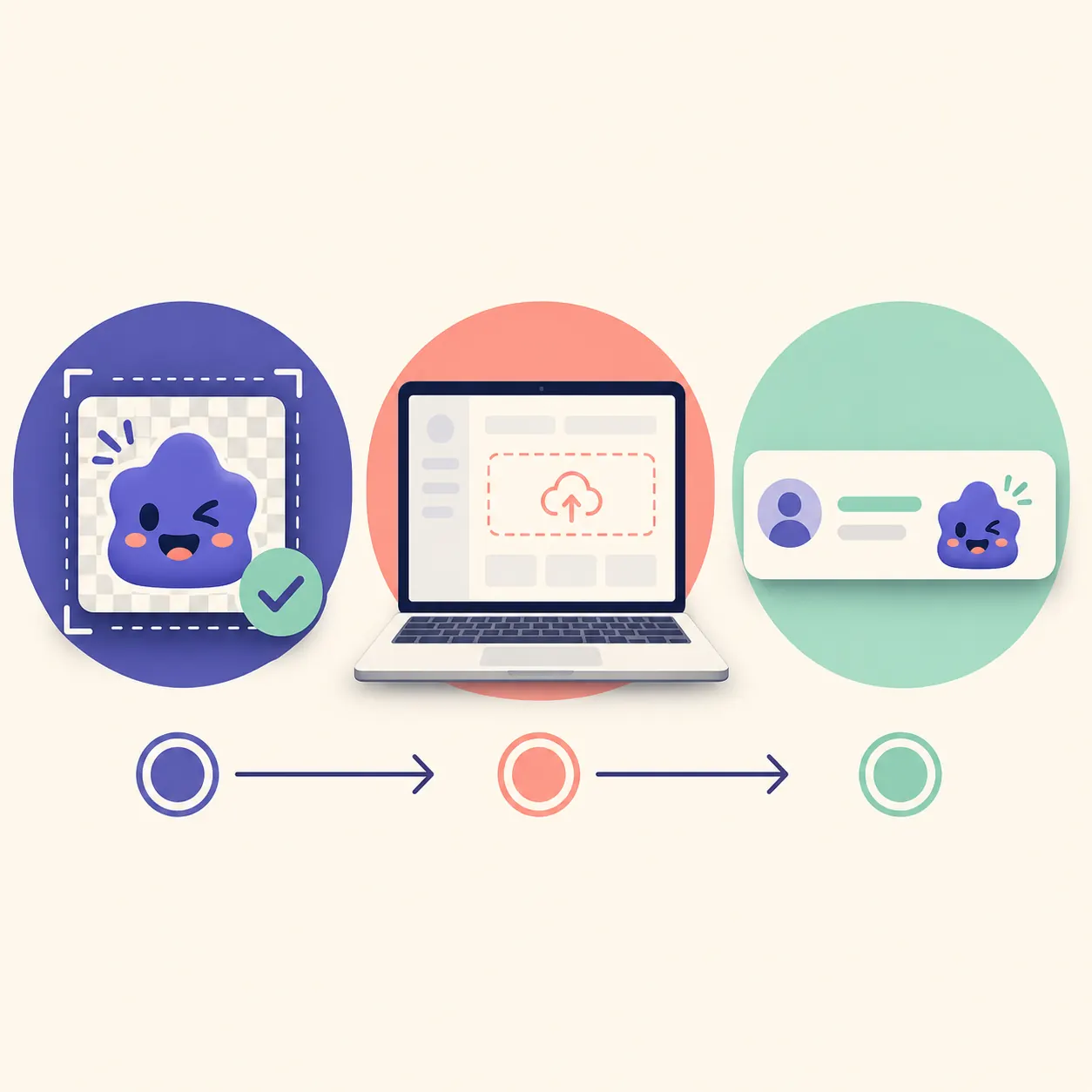 Conceptual diagram showing emote file checking, dashboard upload, and channel use