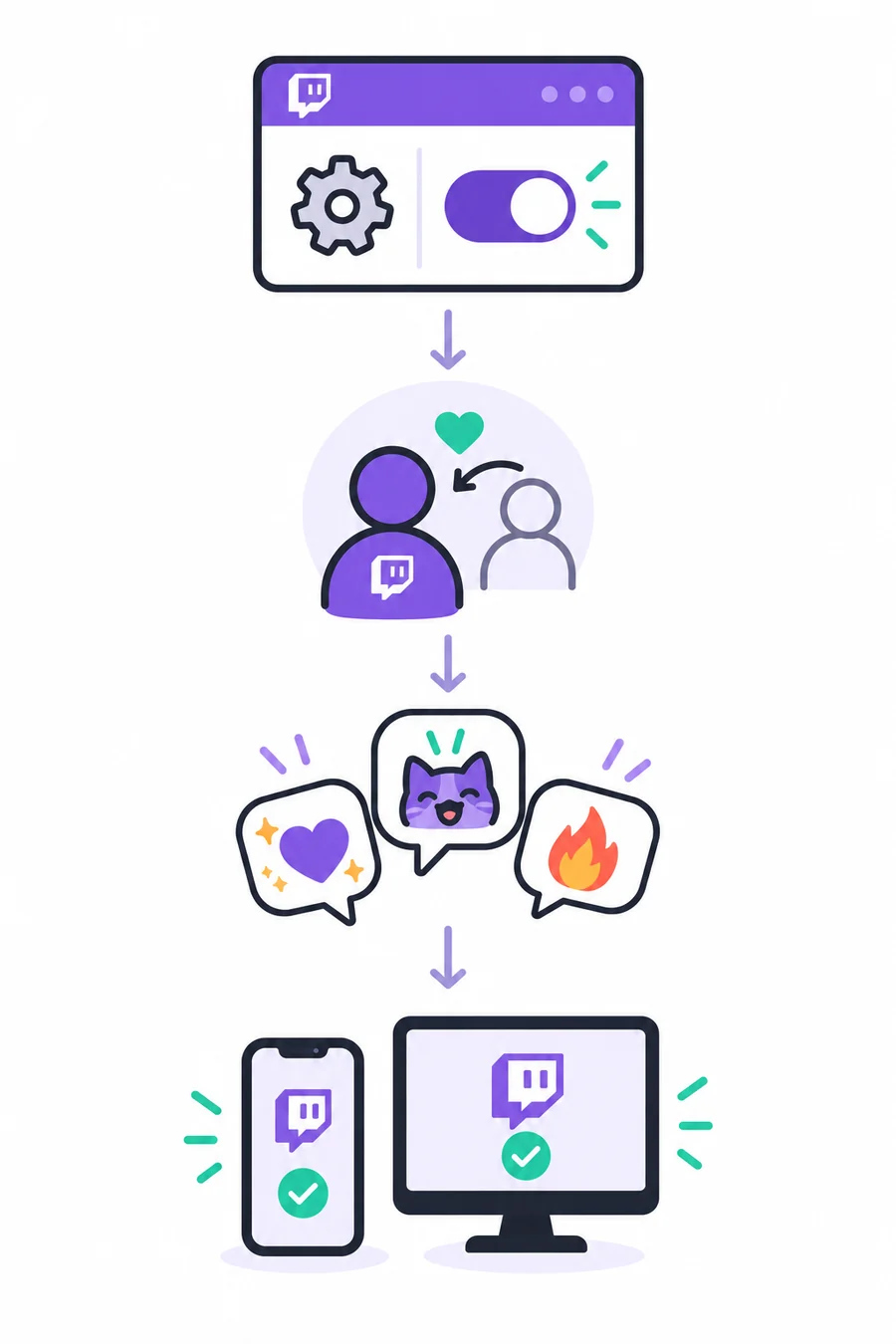 Editorialer Ablauf von der Follower-Emote-Einstellung bis zur Chat-Nutzung auf Desktop und Mobilgerät